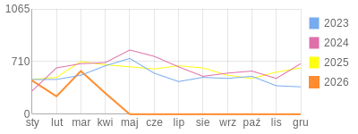 Wykres roczny blog rowerowy dornfeld.bikestats.pl